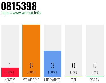 Rufnummer 0815398 Telefonnummer 0815398