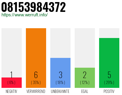 Rufnummer 08153984372 Telefonnummer 08153984372