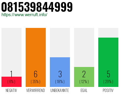 Rufnummer 081539844999 Telefonnummer 081539844999