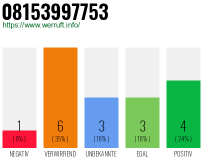 Rufnummer 08153997753 Telefonnummer 08153997753