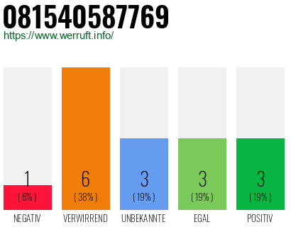 Rufnummer 081540587769 Telefonnummer 081540587769