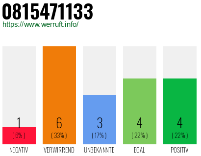 Rufnummer 0815471133 Telefonnummer 0815471133