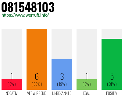 Rufnummer 081548103 Telefonnummer 081548103