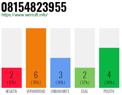 Rufnummer 08154823955 Telefonnummer 08154823955