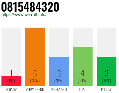 Rufnummer 0815484320 Telefonnummer 0815484320