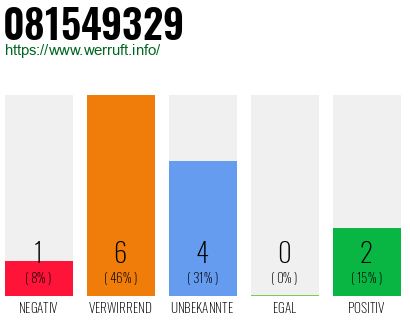 Rufnummer 081549329 Telefonnummer 081549329