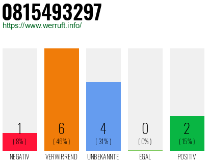 Rufnummer 0815493297 Telefonnummer 0815493297