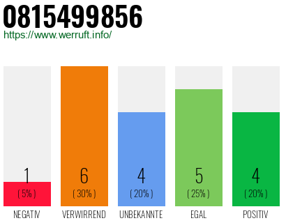 Rufnummer 0815499856 Telefonnummer 0815499856