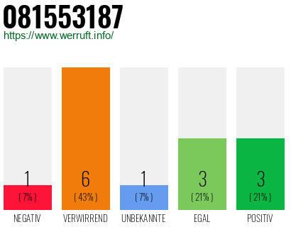 Rufnummer 081553187 Telefonnummer 081553187