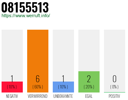Rufnummer 08155513 Telefonnummer 08155513