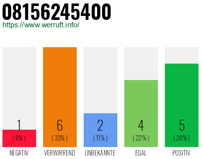 Rufnummer 08156245400 Telefonnummer 08156245400