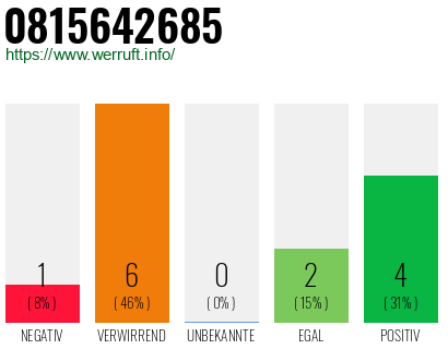 Rufnummer 0815642685 Telefonnummer 0815642685