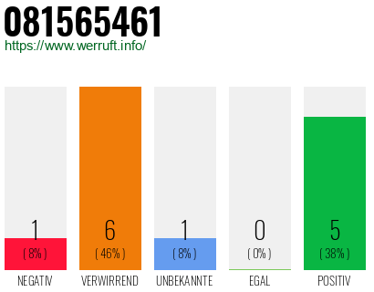 Rufnummer 081565461 Telefonnummer 081565461