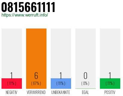 Rufnummer 0815661111 Telefonnummer 0815661111