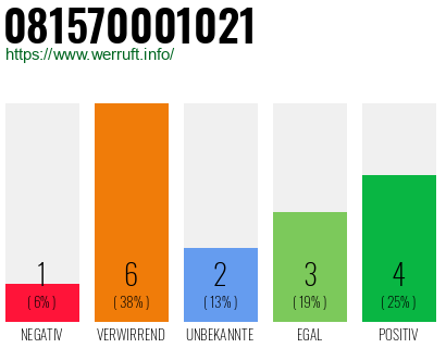 Rufnummer 081570001021 Telefonnummer 081570001021