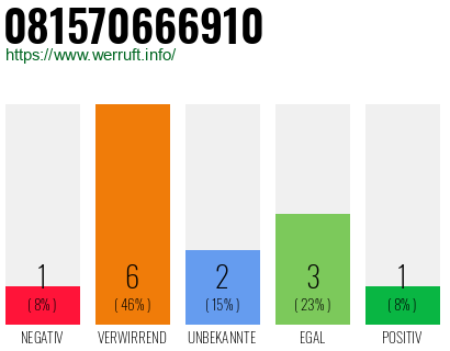 Rufnummer 081570666910 Telefonnummer 081570666910