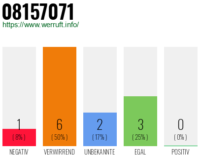 Rufnummer 08157071 Telefonnummer 08157071
