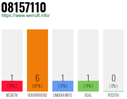 Rufnummer 08157110 Telefonnummer 08157110