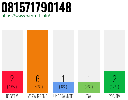 Rufnummer 081571790148 Telefonnummer 081571790148