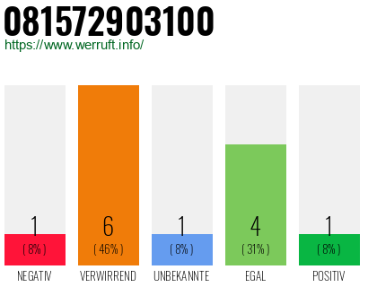 Rufnummer 081572903100 Telefonnummer 081572903100