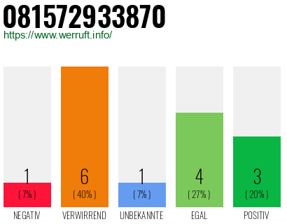 Rufnummer 081572933870 Telefonnummer 081572933870