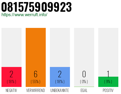 Rufnummer 081575909923 Telefonnummer 081575909923