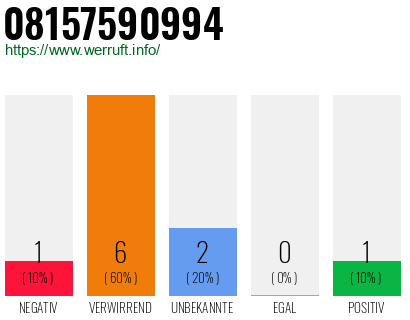 Rufnummer 08157590994 Telefonnummer 08157590994
