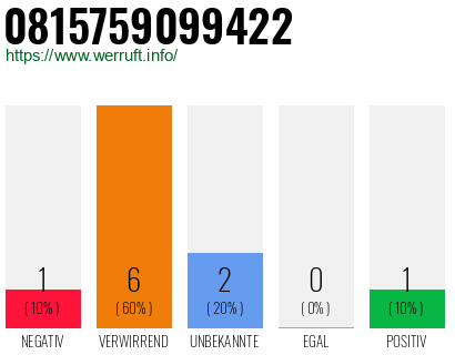 Rufnummer 0815759099422 Telefonnummer 0815759099422