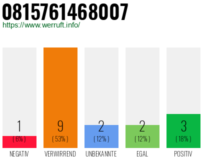 Rufnummer 0815761468007 Telefonnummer 0815761468007