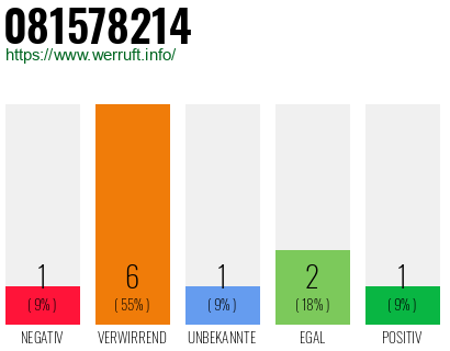 Rufnummer 081578214 Telefonnummer 081578214