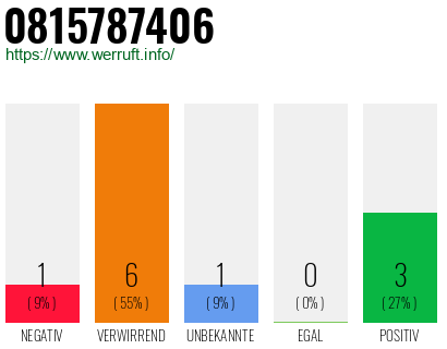 Rufnummer 0815787406 Telefonnummer 0815787406