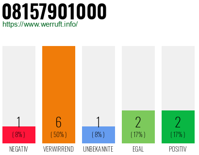 Rufnummer 08157901000 Telefonnummer 08157901000