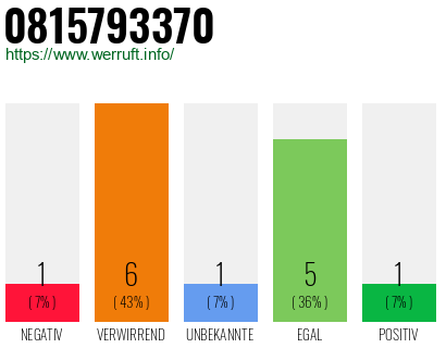 Rufnummer 0815793370 Telefonnummer 0815793370