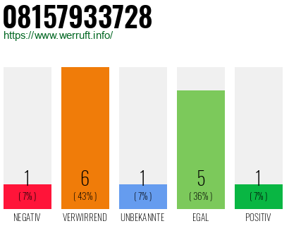 Rufnummer 08157933728 Telefonnummer 08157933728