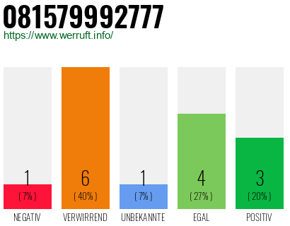 Rufnummer 081579992777 Telefonnummer 081579992777