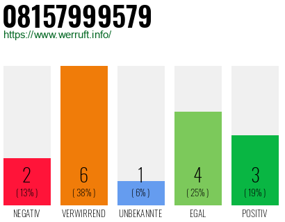 Rufnummer 08157999579 Telefonnummer 08157999579