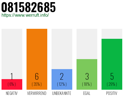 Rufnummer 081582685 Telefonnummer 081582685