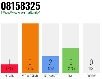 Rufnummer 08158325 Telefonnummer 08158325
