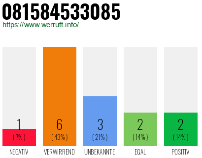 Rufnummer 081584533085 Telefonnummer 081584533085