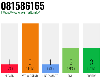 Rufnummer 081586165 Telefonnummer 081586165