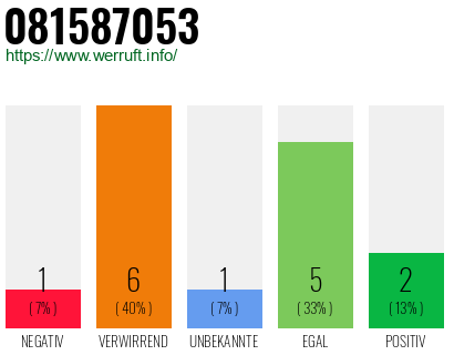 Rufnummer 081587053 Telefonnummer 081587053