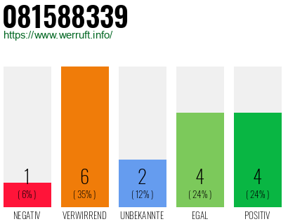 Rufnummer 081588339 Telefonnummer 081588339