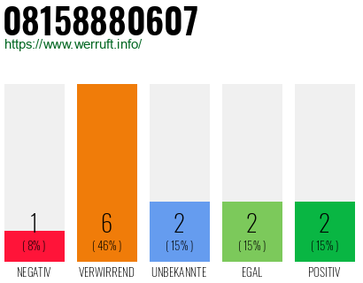 Rufnummer 08158880607 Telefonnummer 08158880607