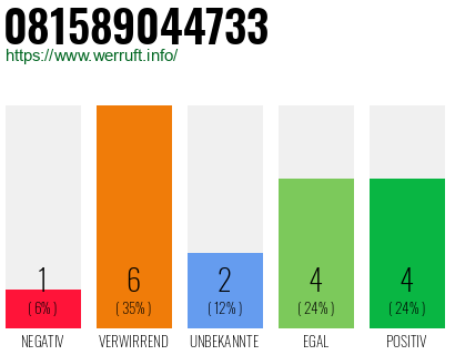 Rufnummer 081589044733 Telefonnummer 081589044733