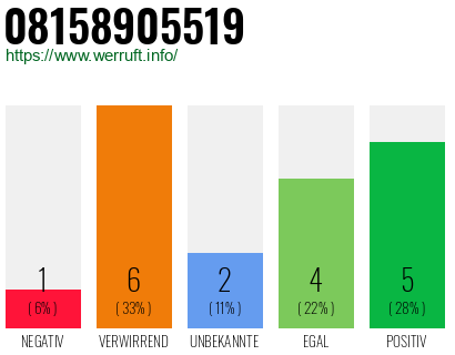 Rufnummer 08158905519 Telefonnummer 08158905519