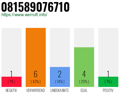 Rufnummer 081589076710 Telefonnummer 081589076710