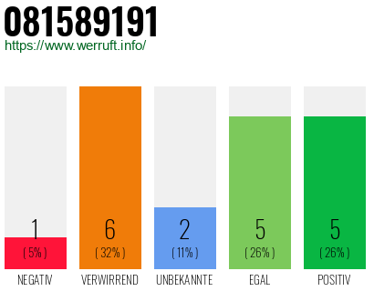 Rufnummer 081589191 Telefonnummer 081589191