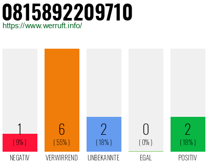 Rufnummer 0815892209710 Telefonnummer 0815892209710