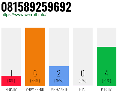 Rufnummer 081589259692 Telefonnummer 081589259692