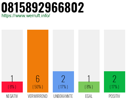 Rufnummer 0815892966802 Telefonnummer 0815892966802